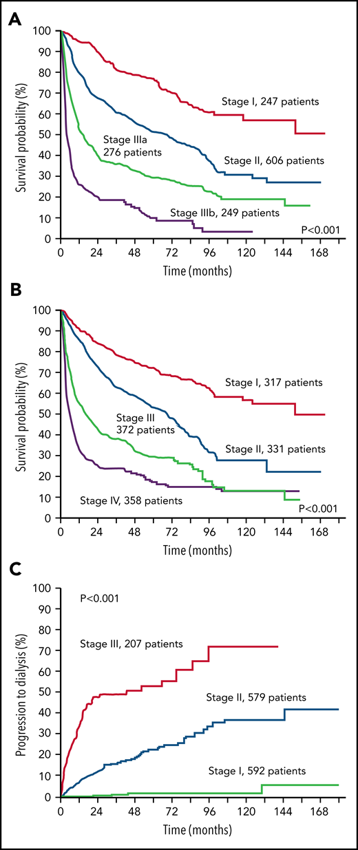 Stratification of 1378 patients with AL amyloidosis according to the validated staging systems. (A) European modification of the Mayo Clinic 2004 staging system.31,35 The staging system is based on NT-proBNP and cardiac troponin (cTn). Troponin I was used in this figure. Cutoffs are 332 ng/L for NT-proBNP and 100, 35, and 54 ng/L for cTnI, cTnT, and high-sensitivity cTnT, respectively. B-type natriuretic peptide can substitute for NT-proBNP in the staging system (cutoff, 81 ng/L).36 Patients with stage I, II, and III have 0, 1, and 2 markers above the cutoff, respectively. Patients with stage III are classified as stage IIIa or IIIb according to concentration of NT-proBNP below or above 8500 ng/L. (B) Revised Mayo Clinic staging system.37 The staging system is based on NT-proBNP, cTn, and dFLC. Cutoffs are 1800 ng/L for NT-proBNP and 25 ng/L for cTnT. Troponin I can substitute for cTnT (cutoff, 70 ng/L)38 and was used in this figure. Patients with stage I, II, III, and IV have 0, 1, 2, and 3 markers above the cutoff, respectively. (C) Renal staging system.39 The staging system is based on estimated glomerular filtration rate (eGFR) and proteinuria. Cutoffs are 50 mL/min per 1.73 m2 for eGFR and 5 g/24 h for proteinuria. Patients with stage I, II, and III have 0, 1, and 2 markers above the cutoff, respectively.