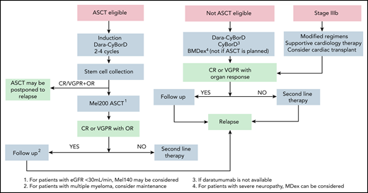 Upfront treatment algorithm for AL amyloidosis. At our center, the first step in the design of the therapeutic strategy is assessing eligibility for ASCT. However, the role of ASCT in AL amyloidosis is not supported by controlled trials and is challenged by the availability of very effective treatments like Dara-CyBorD. Yet, large long-term outcome studies, which are lacking for newer combinations, show that ASCT grants long-lasting responses with a prolonged improvement in survival.40 At our center, eligibility for stem cell transplant with full dose (200 mg/m2) melphalan requires the following: age <70 years, Eastern Cooperative Oncology Group performance status <2, NT-proBNP <5000 ng/L, troponin T <60 ng/L, left ventricular ejection fraction > 45%, New York Heart Association class <III, systolic blood pressure ≥100 mm Hg, glomerular filtration rate >50 mL/min unless on dialysis, bilirubin <2 mg/dL, and diffusing capacity of the lungs for carbon monoxide >50%. At some referral centers, including ours, transplant is performed only in patients who are eligible for full-dose melphalan.42 Eligibility can be extended with a risk-adapted conditioning dose of melphalan (100-140 mg/m2).104 However, there is no evidence that reduced-dose melphalan is better than bortezomib-based chemotherapy, and this approach is even more challenged by newer powerful nontransplant regimens.44,105 Induction should be performed with Dara-CyBorD. If daratumumab is not yet available, CyBorD can be used. In subjects who have contraindications to bortezomib (eg, peripheral neuropathy), daratumumab-based induction without bortezomib may be considered, or ASCT can be performed upfront. In some cases, a satisfactory response (CR or VGPR, accompanied by organ response) can be achieved after induction alone. In these cases, treatment can be discontinued, and close monitoring initiated to detect hematologic relapse before this causes progression of organ involvement. This sequential approach reduces treatment-related mortality to less than 1% and allows fully exploiting modern powerful regimens in transplant-eligible patients.45-47 This approach is adopted at some referral centers, but it is not supported by controlled studies. If patients achieve less than a satisfactory response after ASCT, consolidation with bortezomib may improve the outcome.106 Dara-CyBorD is a new standard of care for patients who do not undergo ASCT. In patients who are potentially eligible for transplantation, melphalan should be avoided. In elderly individuals, BMDex may be considered. Patients with contraindications to bortezomib can be treated with MDex. Patients with advanced cardiac involvement (stage IIIb) should start bortezomib based treatment immediately, with attenuated dosages and under close medical control. Cardiac transplant may be considered. Dara-CyBorD, daratumumab, cyclophosphamide, bortezomib, and dexamethasone; OR, organ response.