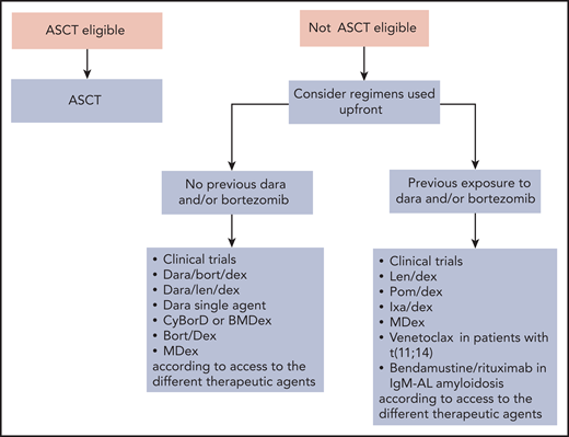 Rescue treatment algorithm for AL amyloidosis. Relapsed/refractory patients should be enrolled in clinical trials whenever possible. Treating relapsed patients with a different class of agents than that used in upfront therapy is associated with prolonged PFS but has no impact on OS.107 Thus, if response to the previous line of therapy lasted at least 12 to 18 months, retreatment with the same drugs can be considered. Eligible patients who did not perform ASCT can be transplanted at relapse. At present, many relapsing patients have not been exposed to daratumumab, and this agent alone or combined with bortezomib or lenalidomide can be used safely and effectively at relapse.65,67,108 Immune modulatory drugs are commonly used in the treatment of relapsed/refractory patients with AL amyloidosis. Lenalidomide and pomalidomide grant hematologic response in approximately 50% of patients with generally low (∼15%) CR rates and can rescue patients who are refractory to alkylators, proteasome inhibitors, and other immunomodulatory drugs.109,110 Immunomodulatory drugs cause an increase in cardiac biomarkers that interferes with the assessment of cardiac response, and lenalidomide may worsen renal function in subjects with elevated proteinuria.111 The second-generation, orally available proteasome inhibitor ixazomib is active in patients previously exposed to bortezomib.92,112 Recent studies reported high CR/VGPR rates (∼80%) in relapsed/refractory patients with t(11;14) treated with venetoclax.27 Bendamustine can be considered in patients with IgM-AL amyloidosis. Dara, daratumumab; Dex, Dexamethasone; Ixa, Ixazomib; Len, lenalidomide; OS; overall survival; PFS, progression-free survival; Pom, pomalidomide.