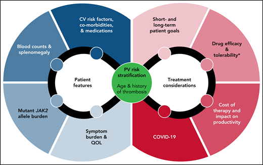 Considerations in the management of the patient with PV. Baseline PV risk, patient features, choice of cytoreduction, patient goals, and topical issues such as the COVID-19 pandemic need to be integrated in the treatment decision-making process. *Tolerability not only refers to drug-specific toxicity profiles but also therapy-related iatrogenesis of disease-related issues such as worsening of iron deficiency and hemorrhage. PV, polycythemia vera. QOL, quality of life.