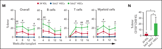 Sdc2+ HSCs generate HSCs in culture with increased self-renewal ability. (A) Experimental design for ex vivo culture of 34–KSL HSCs, Sdc2– HSCs, or Sdc2+ HSCs in TSF media (n = 4-5 replicates per group). (B) Mean numbers of total cells after 7-day culture (n = 4-5 replicates per group). (C) Representative flow cytometric analysis of KSL cells and 34–KSL cells at day 7 in each group (n = 4-5 replicates per group). Percentages (D) and numbers (E) of 34–KSL cells in each group at day 7 of culture (n = 4-5 replicates per group). Percentages of Syndecan-2+ cells of 34–KSL in each condition at day 3 (F) or day 7 (G) after culture (n = 4-5 replicates per group). Number of syndecan-2– (H) and syndecan-2+ (I) cells of 34–KSL in each condition at day 7 after culture (n = 4-5 replicates per group). (J) Percentages of syndecan-2+ cells of donor-derived 34–KSL cells at 8 weeks after transplantation of 500 Sdc2+ or Sdc2– HSCs (n = 4-5 replicates per group). (K) At left, representative flow cytometric analysis showing percentages of 34–KSL cells (HSCs) derived from Sdc2– HSCs or Sdc2+ HSCs in G0, G1, and G2/S/M phases at day 7; at right, percentages of cells in G0, G1, and G2/S/M phases (n = 3 replicates per group). (L) Percentages of 34–KSL cells derived from Sdc2– HSCs or Sdc2+ HSCs in G0 relative to total cell output (n = 3 replicates per group). (M) Percentages of total donor CD45.1+ cells, B cells, T cells, and myeloid cells in the PB of recipient CD45.2+ mice over time after transplantation of day 7 progeny of 34–KSL HSCs, Sdc2– HSCs, or Sdc2+ HSCs cultured with TSF media (n = 5-6 recipients per group). (N) Percentages of donor CD45.1+ CD150+CD48–KSL cells in the BM of recipient mice at 16 weeks posttransplant. Error bars = standard error of the mean; statistics denote Holm-Šidák’s post hoc unpaired Student t test after 1- or 2-way analysis of variance. *P < .05, **P < .01, ***P < .001, ****P < .0001 for Sdc2+ HSCs vs Sdc2– HSCs. #P < .01, ##P < .01, ###P < .001 for comparison between Sdc2+ HSCs and 34–KSL HSCs. Scf, stem cell factor; SSC-A, side scatter area; TPO, thrombopoietin.