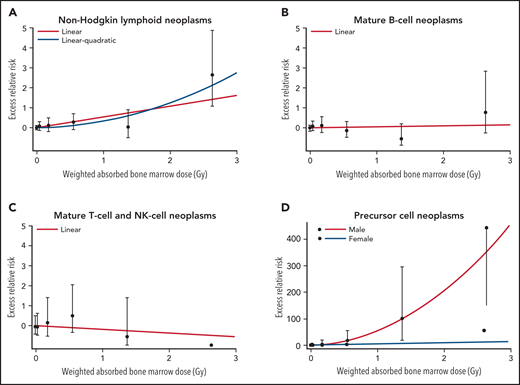 Dose response for non-Hodgkin lymphoid neoplasms, mature B-cell, T-/NK-cell neoplasms and Precursor cell neoplasms, LSS, 1950-1994. Fitted radiation dose responses for (A) NHL, (B) Mature B-cell neoplasms, (C) Mature T-cell and NK-cell neoplasms and (D) Precursor cell neoplasms. In panels A-C, the line displays the best-fitted linear dose response function, and the dashed line in panel A represents linear-quadratic dose response function. In panel D, the line indicates the best-fitted dose response in male (linear-quadratic), and the dashed line represents those in female (linear).