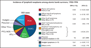 Graphical abstract for: Incidence of lymphoid neoplasms among atomic bomb survivors by histological subtype, 1950 to 1994;