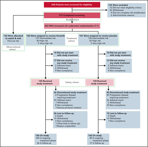 Screening, risk stratification, randomization, and follow-up in the phase 3 CLL12 study. The 363 patients with increased risk of disease progression were randomly assigned to a treatment arm (n = 182 in the ibrutinib group and n = 181 in the placebo group).