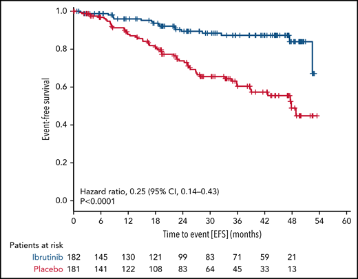 EFS. The primary endpoint of EFS is shown for all patients by therapy received.