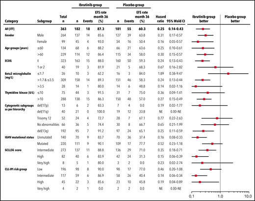 Subgroup analysis of EFS. Forest plot showing EFS by prespecified subgroups according to baseline demographic and clinical characteristics.