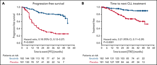 Secondary endpoints. The secondary endpoints are shown for all patients by therapy received for PFS (A) and time to next CLL treatment (B).