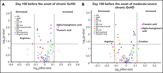 D100 risk-assignment analysis of plasma metabolites to predict the later development of cGVHD. We compared plasma samples obtained at D100 from subjects who later developed: (A) cGVHD ≥day 114 (n = 27), (B) moderate to severe cGVHD ≥day 114 to those who did not develop either late aGVHD or cGVHD. Different groups of metabolites are identified by different colors: amino acids (blue), amino acid-related metabolites (orange), biogenic amines (yellow), long-chain fatty acids (dark purple), lysophosphatidyl cholines (dark green), medium-chain fatty acids (light blue), monosaccharides (dark red), phosphatidyl cholines (red), short-chain fatty acids (bright green), sphingolipids (indigo), and organic acids (pink). Rigorous selection criteria were used, and for markers to be considered biologically relevant they must meet all 3 of the following criteria: (1) P ≤ .05; (2) ROC AUC ≥0.60; and (3) effect ratio of ≥1.3 or ≤0.75.