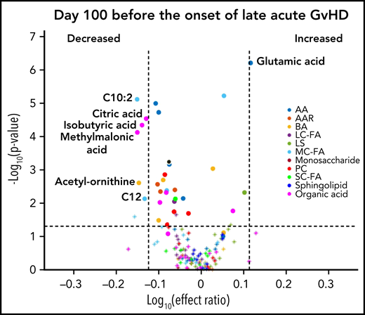 D100 risk-assignment analysis of plasma metabolites to predict the later development of late aGVHD. We compared plasma samples obtained at D100 from subjects who later developed late aGVHD ≥day 114 (n = 45) with controls (n = 110) to those who did not develop either late aGVHD or cGVHD. The identical identifying metabolic color code and selection criteria as in Figure 1 were used in this figure.
