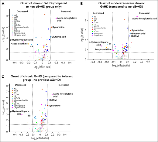 Biological evaluation of metabolic patterns at the onset of cGVHD compared with time-matched controls. We compared plasma metabolomic samples from (A) all subjects at onset of cGVHD (n = 40) to control samples from subjects that did not develop cGVHD at any time point (n = 320); (B) subjects with moderate to severe cGVHD (n = 32) at onset with control samples from subjects that did not develop cGVHD at any time (n = 320); (C) all subjects at onset of cGVHD (n = 40) to immune-tolerant cohort (n = 219), which excluded subjects with previous aGVHD. The identical identifying metabolic color code and selection criteria as in Figure 1 were used in this figure.