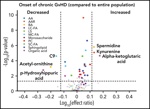 Diagnostic biomarker analysis adjusted for the time of onset of cGVHD on metabolomic biomarker patterns. We compared plasma samples (n = 40) at onset of cGVHD at any time point to all samples (n = 491) from subjects enrolled on the study. The identical identifying metabolic color code and selection criteria as in Figure 1 were used in this figure.
