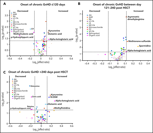 Diagnostic biomarker analysis divided into subgroups for the time of onset of cGVHD on metabolomic biomarker patterns. Subjects were divided into 3 groups based on the time of onset of cGVHD, and the onset samples were compared with time-matched control. (A) The early-onset cGVHD (0-120 days post-HSCT; n = 11) samples to non-cGVHD control samples obtained at 100 ± 7 days (n = 110). (B) The intermediate-onset cGVHD (onset between 121 and 240 days post-HSCT; n = 22) samples to non-cGVHD control samples obtained at 6 months (n = 113). (C) The late-onset cGVHD (onset >240 days post-HSCT; n = 7) and to non-cGVHD control sample obtained at 12 months post-HSCT (n = 97). The identical identifying metabolic color code and selection criteria as in Figure 1 were used in this figure.