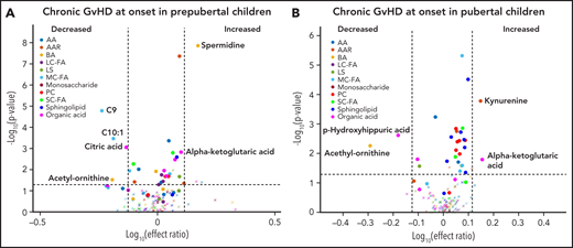 Impact of pubertal status on metabolic biomarker patterns at onset of cGVHD. Subjects were divided into (A) prepubertal and (B) pubertal based on previously published criteria.16 We compared the plasma samples at the onset of cGVHD in (A) prepubertal subjects with cGVHD to prepubertal subjects who did not develop cGVHD, and (B) pubertal subjects with cGVHD to pubertal subjects who did not develop cGVHD. The identical identifying metabolic color code and selection criteria as in Figure 1 were used in this figure.