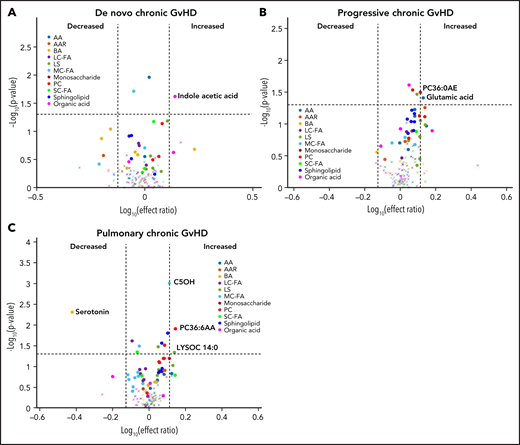 Evaluation of metabolic patterns in different clinical presentation of cGVHD. We categorized different subgroups of cGVHD based on their clinical types at onset and compared them to other subjects with cGVHD. We compared each category to onset plasma samples of the remaining subjects with cGVHD: (A) de novo cGVHD; (B) progressive cGVHD; (C) pulmonary cGVHD. The identical identifying metabolic color code and selection criteria as in Figure 1 were used in this figure.