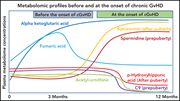 Graphical abstract for: Metabolomic identification of α-ketoglutaric acid elevation in pediatric chronic graft-versus-host disease;