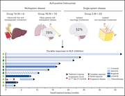 Graphical abstract for: ALK-positive histiocytosis: a new clinicopathologic spectrum highlighting neurologic involvement and responses to ALK inhibition;