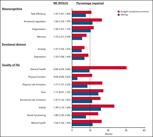 Risk of impairment in survivors compared with siblings. The figure includes the RR of impairment in each domain (and 95% CI) in survivors compared with siblings adjusted for age, sex, and race. The percentage impaired on each domain is also reported for survivors (in red) and siblings (in blue). The dotted line represents the expected rate of impairment in the general population.