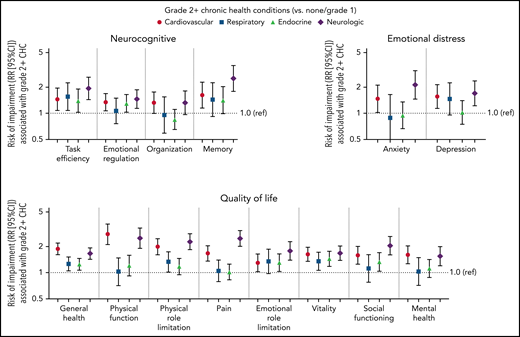 The risk of impairment associated with chronic health conditions (CHCs). The RR of impairment (and 95% CI) associated with having a grade 2 or higher cardiovascular, respiratory, endocrine, or neurologic condition (compared with no grade 2 or higher conditions). Log-binomial models for each of the neurocognitive, emotional distress, and quality of life impairments included all 4 CHCs and were adjusted for current age, sex, and race.