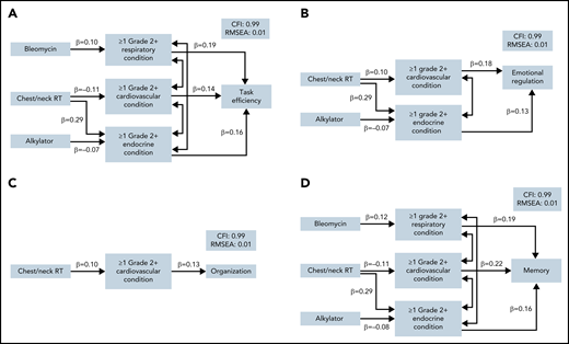 Structural paths for the mediation of treatment effects on neurocognitive function. Final path models are presented for each neurocognitive domain in which any indirect effects of treatment on neurocognitive function were noted (P < .10): (A) task efficiency, (B) emotional regulation, (C) organization, and (D) memory. Models are adjusted for current age, sex, smoking, and physical activity. Model fit indices are represented by the comparative fit index (CFI) and the root mean square error of approximation (RMSEA). Each model includes only significant paths and is labeled with a standardized β. Lines with double arrows indicate significant covariances between chronic health conditions.
