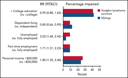 Risk of worse social attainment in survivors compared with siblings. The figure includes the RR of worse social attainment (and 95% CI) in survivors compared with siblings adjusted for age, sex, and race. The percentage of survivors and siblings are also reported for survivors (in red) and siblings (in blue).