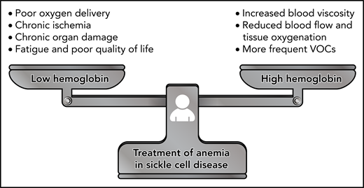 Finding the balance in the treatment of anemia in SCD. The correction of anemia in SCD requires careful balancing of the detrimental effects of anemia with the potential risks associated with increased blood viscosity. Anemia is known to impair oxygen delivery, contribute to chronic ischemia and organ damage, and affect patients’ quality of life. On the other hand, there is limited evidence for whether raising hemoglobin levels through transfusion or drug therapy can lead to increased vaso-occlusive pain, reduced tissue perfusion, and viscosity-associated complications such as stroke. Additional work is needed to identify safe hemoglobin targets and balanced treatment approaches for managing anemia in SCD.