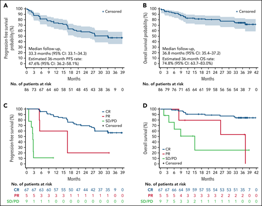 Kaplan-Meier curves of survival and response analyses. (A) PFS as determined by investigator assessment. Shaded area indicates 95% CI. (B) OS. Shaded area indicates 95% CI. (C) PFS by best overall response. (D) OS by best overall response. SD, stable disease.