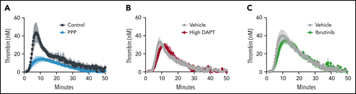 Inhibition of GPCR or ITAM signaling in mouse platelets does not impair thrombin generation. Thrombin generation was measured by calibrated automated thrombography in PRP (Control) and platelet-poor plasma (PPP) (A), and in plasma from mice treated with high DAPT (B) or ibrutinib (C). Curves show mean ± standard error of the mean for all mice for each condition; the number of mice studied is indicated in Table 1.