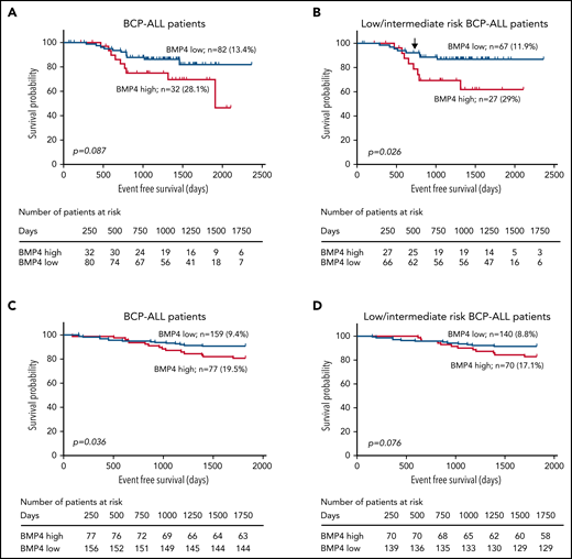 Clinical data show that elevated BMP4 mRNA expression on leukemic blasts at diagnosis is associated with poor outcomes. (A) Using a cutpoint of 18 AU for the entire cohort (n = 114; EFS values from 1 BMP4low patient was not available), 5-year EFS was reduced in patients with high BMP4 expression levels on leukemic cells (P = .087; log-rank test). (B) Kaplan-Meier survival curve shows that, for low/intermediate risk patients with BCP-ALL (n = 94), the cutpoint of 18 AU identifies patients with significantly reduced EFS (P = .026; log-rank test). Significant differences between both survival curves were observed from day 730 (shown by an arrow; P = .05; test of proportions). (C) Kaplan-Meier survival curves for the entire validation cohort (n = 236) and (D) low/intermediate-risk patients with BCP-ALL (n = 210) show similar results.