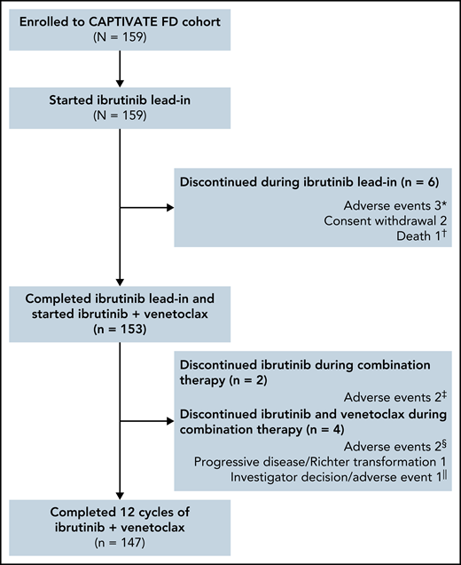 Patient flow and disposition. *Hepatitis, erythematous rash, and cerebral hemorrhage in 1 patient each. †Sudden death on study day 23 in a 54-year-old male with a medical history of hypertension, hyperlipidemia, smoking, fatigue, anxiety, depression, insomnia, and gastroesophageal reflux disease. ‡Hemorrhagic cerebral infarction and sinus arrest in 1 patient each. §Pneumonia and neutropenia + pharyngitis in 1 patient each. ǁPatient discontinued venetoclax due to an AE (nausea + vomiting) and subsequently discontinued ibrutinib due to investigator decision.