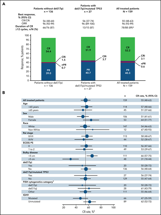 Best overall response. (A) Best overall response rates as assessed by the investigator in the all-treated population and patients without del(17p) or with del(17p)/mutated TP53. (B) Forest plots of investigator-assessed CR rates across patient subgroups by baseline characteristics in the all-treated population. DOCR, duration of CR; ECOG PS, Eastern Cooperative Oncology Group performance status; FISH, fluorescence in situ hybridization; ORR, overall response rate; nPR, nodular partial response; PR, partial response. *After achieving CR, 9 patients with <1 year of follow-up were not evaluable; 1 patient died of cardiac arrest 7 months after initial CR and 47 days after completion of therapy. †Per Döhner hierarchy. ‡Proportion of patients with CR or CRi.