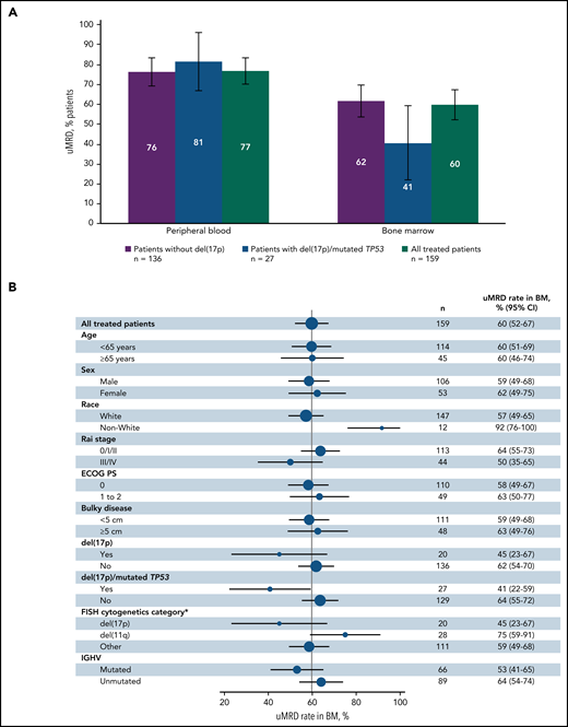 Best MRD response. (A) Rates of undetectable MRD in PB and BM in patients without del(17p) or with del(17p) and/or mutated TP53. (B) Forest plot of undetectable MRD in BM across patient subgroups by baseline characteristics in the all-treated population. Error bars represent 95% CIs. *Per Döhner hierarchy.