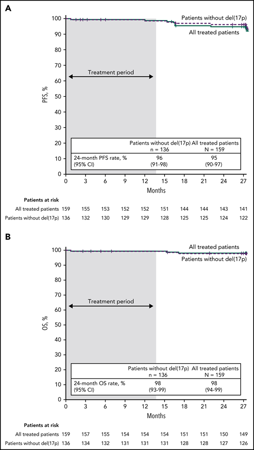 PFS and OS. Kaplan-Meier curves of (A) PFS as assessed by investigators and (B) OS in the all-treated population and patients without del(17p). Tick marks indicate patients with censored data. Shading indicates time on treatment.