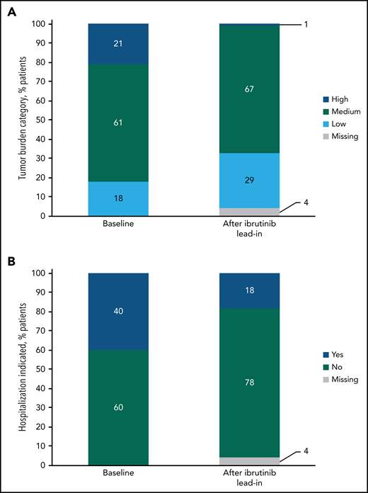 Impact of single-agent ibrutinib lead-in on tumor burden for TLS prophylaxis. (A) Tumor burden categories for TLS prophylaxis at baseline and after ibrutinib lead-in in the all-treated population. (B) Indication for hospitalization (*) for TLS monitoring and prophylaxis at baseline and after ibrutinib lead-in in the all-treated population. *Defined as patients in high tumor burden category for TLS prophylaxis or patients in medium tumor burden category with creatinine clearance (CrCL) <80 mL/min. Of 28 patients who met the criteria for indication for hospitalization after lead-in, 27 had medium tumor burden and a CrCL of <80 mL/min, and 1 had high tumor burden.