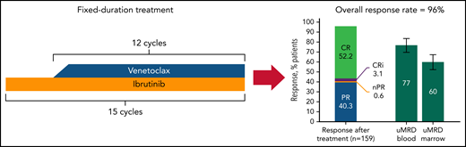 In the FD cohort of the CAPTIVATE study, treatment-naïve patients with CLL were treated with combined ibrutinib and venetoclax given for a total of 15 cycles of 28 days; treatment was then stopped. After completion of this regimen, the rate of complete remission was 52.2% with a high number of patients achieving uMRD in the blood (77%) or bone marrow (60%). CR, complete remission; CRi, CR with incomplete bone marrow recovery; nPR, nodular partial remission; PR, partial remission. The figure has been adapted from Figures 2A and 3A in the article by Tam et al that begins on page 3278.