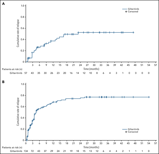 Cumulative incidence of relapse in patients with R/R FLT3+ AML in the gilteritinib arm. (A) Cumulative incidence of relapse after CR. (B) Cumulative incidence of relapse after CRc.