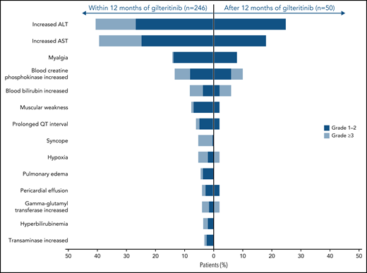 AEs of interest during and after the first year of gilteritinib therapy in patients with R/R FLT3+ AML.