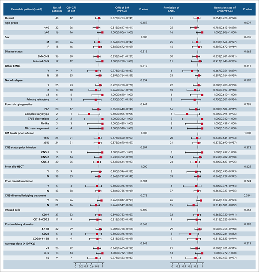 Subgroup analysis of response rates in patients with R/R B-ALL with CNSL. The forest plots showed the subgroup analysis of the rate of ongoing responses according to demographic and clinical characteristics at baseline. The analysis of response rate across subgroups was performed using the Clopper-Pearson 95% CI and Fisher’s exact test. CRi, CR with incomplete blood count recovery; EMD, extramedullary disease; MLL, mixed-lineage leukemia; ORR, overall response rate.