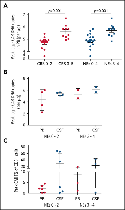 Expansion of CAR T cells in both PB and CSF. (A) The peak CAR T-cell expansion in PB after CAR T-cell infusion assessed by real-time quantitative polymerase chain reaction (qPCR) categorized by severity of CRS and NEs. (B) The comparison of peak CAR T-cell expansion in PB and CSF assessed by qPCR categorized by NE grade. (C) The comparison of peak CAR T-cell expansion in PB and CSF assessed by flow cytometry categorized by NE grade. Patients were not completely overlapped as presented in panels B and C. Data represent median ± standard deviation. The Mann-Whitney U test was used for statistical analysis. Grade given on x-axis labels.