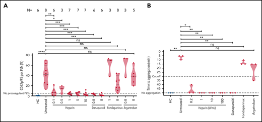VITT–IgG-mediated procoagulant platelets and platelet activation in the presence of anticoagulants. (A) Procoagulant platelets (CD62P/PS-positive cells) were analyzed with flow cytometry after incubation of healthy platelets with VITT sera or sera from HCs in different settings and staining with annexin V–FITC and CD62p–APC Ab. Where indicated, platelets were coincubated with different concentrations of anticoagulants: heparin (unfractionated heparin, 0.1, 0.5, 1, 5, and 10 U/mL), danaparoid (0.8 and 8 U/mL), fondaparinux (1 and 8 µg/mL), and argatroban (0.8 and 8 µg/mL). The percent of CD62p/PS-double–positive platelets is shown as violin plots. Each dot represents sera from an individual VITT patient, and the number of sera tested is reported in each graphic. Violin plots showing the distribution of the values were generated using Graphpad Prism 8. ns, not significant. *P < .05, **P < .01, ***P < .001, and ***P < .0001. (B) Results of the platelet activation assay (HIPA). Each dot represents the median value of 2 different healthy platelet donors. VITT patients showed strong platelet activation with buffer alone in comparison with HCs, which was inhibited with varying concentrations of heparin. Where indicated, platelets were treated with different concentrations of anticoagulants: heparin (unfractionated heparin, 0.2, 1, 10, and 100 U/mL), danaparoid (0.8 U/mL), fondaparinux (8 µg/mL), and argatroban (8 µg/mL). Data are presented as time to aggregate. Violin plots showing the distribution of the values were generated using Graphpad Prism 8. *P < .05 and **P < .01.