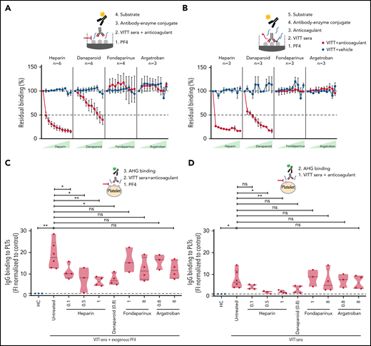 Heparin and danaparoid, but not fondaparinux or argatroban, interfere with anti-PF4 Ab binding to PF4. (A) Sera from VITT patients with anti-PF4–IgG were tested in an in-house PF4 enzyme-linked immunoassay (ELISA). Sera were incubated on PF4 (25 µg/mL)-coated microplates. Where indicated, increasing concentrations (0.07, 0.13, 0.26, 0.52, 1.04, 2.08, 4.17, 8.33, 16.67, and 33.33) of heparin and danaparoid (both U/mL) or fondaparinux and argatroban (both µg/mL) were added as described previously.14 Heparin and danaparoid equally reduced the Ab binding to PF4. However, fondaparinux and argatroban had no effect. Each dot represents the mean value of VITT patient sera tested, and the numbers are reported in each graphic for each anticoagulant (n = 3-6). The signal of anti-PF4 Ab binding without anticoagulants was set to 100%. Data are shown as mean ± SEM. (B) Sera from VITT patients with anti-PF4–IgG were tested in an in-house PF4 ELISA to analyze the VITT–IgG/PF4 complex dissociation by anticoagulants. Patient sera were first incubated in PF4-coated microplates for 1 hour to facilitate VITT–IgG/PF4 binding and complex formation. Increasing amounts (0.07-33.33 U or µg/mL) of anticoagulants were added to VITT–IgG/PF4 complex containing microplates. While heparin and danaparoid potently disrupted the IgGs bound to PF4, no disruption was observed with fondaparinux and argatroban. Each dot represents the mean value of VITT patient sera tested, and the numbers are reported in each graphic for each anticoagulant (n = 3). The signal of anti-PF4 Ab binding without anticoagulants was set to 100%. Data are shown as mean ± SEM. (C) IgG binding to healthy washed platelets after incubation with sera from VITT patients in the presence of PF4 (25 µg/mL) or without PF4 (D) was assessed by flow cytometry and expressed as fold increase normalized to HCs. VITT patients showed significantly higher binding at the baseline in comparison with HCs, which was significantly inhibited by heparin and danaparoid. Fondaparinux and argatroban also showed slight displacement of IgG binding. Violin plots showing the distribution of the values were generated using Graphpad Prism 8. ns, not significant. *P < .05 and **P < .01.
