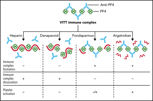 The effect of unfractionated heparin, danaparoid, fondaparinux, and argatroban on PF4/anti-PF4 immune complexes from patients with VITT. Heparin and danaparoid inhibit the formation of PF4/ anti-PF4 immune complexes (IC), cause the dissociation of pre-formed ICs, and inhibit platelet activation. Fondaparinux does not inhibit IC formation and does not cause the dissociation of pre-formed ICs, but modestly inhibits platelet activation. Argatroban has no effect on ICs or platelet activation. Professional illustration by Patrick Lane, ScEYEnce Studios.
