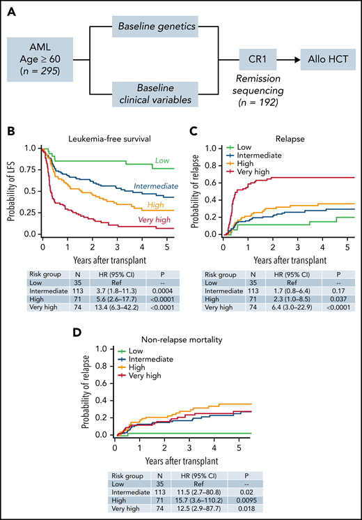 Development of an integrated model for LFS after transplantation. (A) The study workflow used to develop a prognostic model that included both genetic and nongenetic factors in the full cohort of 295 individuals. We additionally assessed whether the presence or absence of mutations at remission further refined the baseline mode in the 192 individuals with available remission samples. (B) LFS of individuals in the low (n = 35; green), intermediate (n = 113; blue), high (n = 71; orange), and very high (n = 77; red) risk groups. Cumulative incidence of relapse for the same groups (C), and the incidence of NRM (D). See supplemental Tables 8 to 10 for variables defining low, intermediate, high, and very high risk groups.