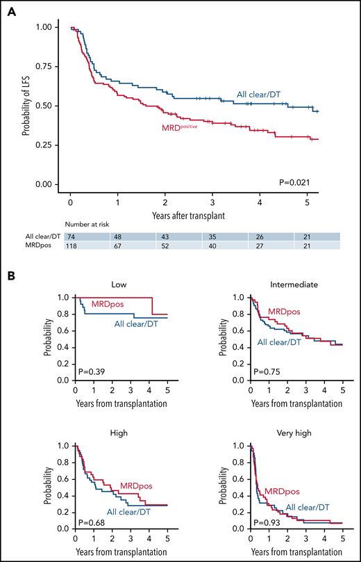 LFS according to baseline risk and MRD status. (A) Unadjusted LFS for all remission cohort patients (n = 192) according to MRD status. (B) LFS for remission cohort patients according to baseline risk status: low (n = 25); intermediate (n = 76); high (n = 40); or very high (n = 50). Patients with MRD-positive remissions are in red, and patients with MRD-negative remissions (all mutations cleared or DT only) are in blue.