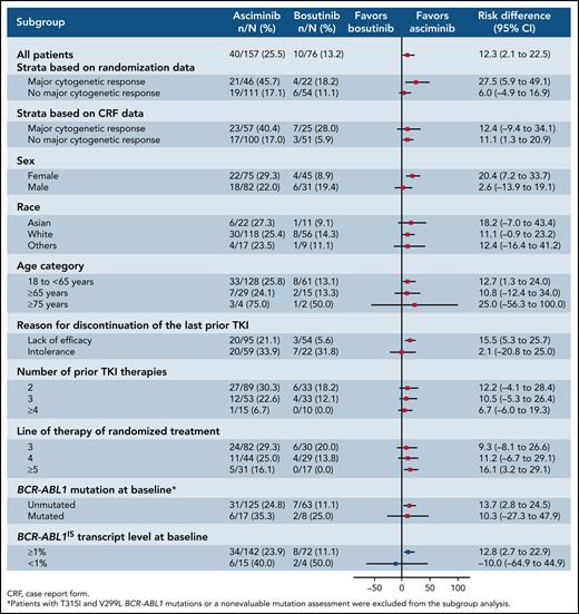 Subgroup analysis of MMR at 24 months for patients who participated in the ASCEMBL study. Data are presented as a Forest plot, with a trend favoring asciminib in most demographic and prognostic subgroups. Reproduced from Réa et al.10