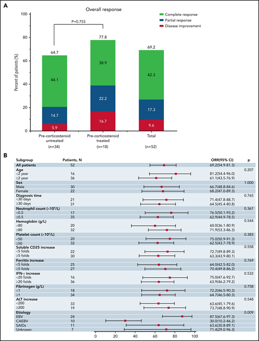 Response outcomes of RUX frontline therapy. (A) ORR at the end of RUX frontline therapy (day 28). Two-sided P values were calculated by Wilcoxon rank-sum test. (B) Subgroup analysis of the association between day 28 ORR and clinical characteristics of the patients at baseline. Two-sided P values were calculated by χ-square test.
