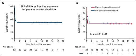 EFS of frontline treatment with RUX. (A) Kaplan-Meier estimated EFS in all patients who received RUX. (B) EFS in patients by treatment status at enrollment (precorticosteroid treated vs precorticosteroid untreated). No significant difference was detected between the 2 groups by the log-rank test (P = .634). For nonresponders, EFS was defined as the date of enrollment plus 1 day.