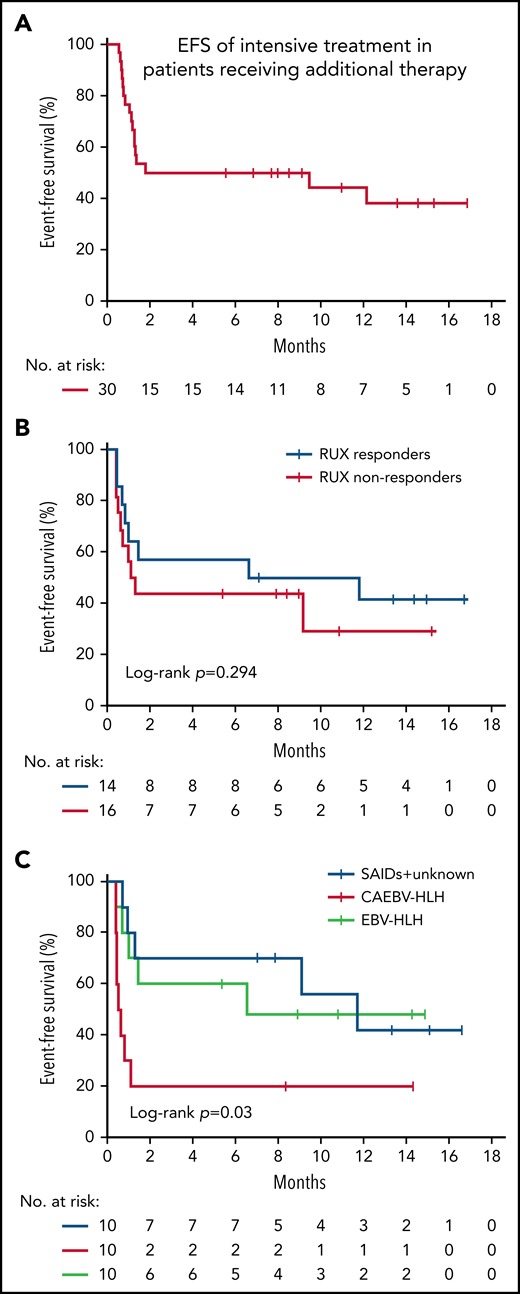 EFS of subsequent intensive treatment. (A) EFS of patients who had an unfavorable response to RUX and received intensive treatment. EFS was estimated from the date of additional treatment initiation to the first occurrence of disease progression, relapse, or death, or the date of the last follow-up. (B) EFS of intensive treatment by RUX response status (responders vs nonresponders) before entering intensive treatment. (C) EFS of intensive treatment by underlying etiology.