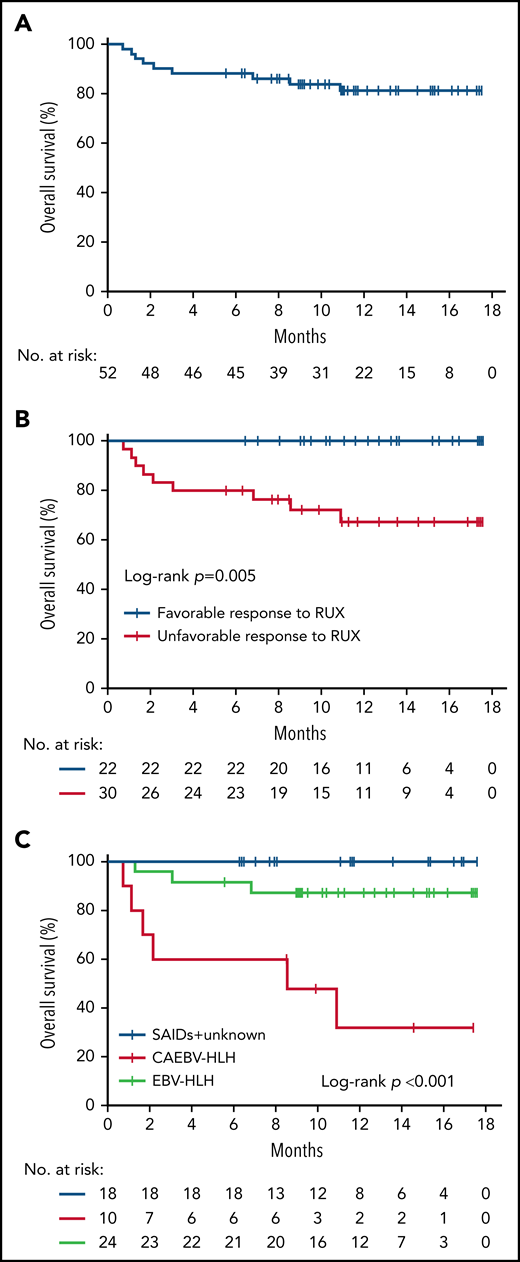 Kaplan-Meier analysis of OS. (A) The OS of treatment overall. (B) Comparison of the OS in patients by RUX monotherapy response status (favorable responders vs unfavorable responders). (C) Comparison of the OS in patients by underlying etiology.