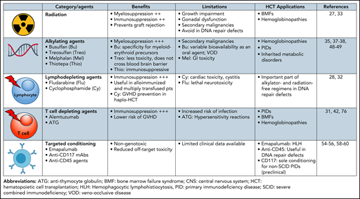 Current and emerging preparative regimens used in allogeneic HCT for nonmalignant disease.