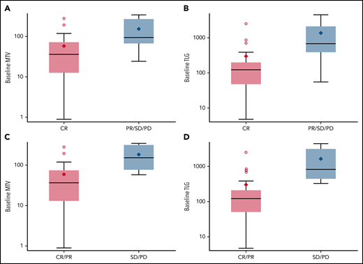Baseline total MTV and TLG (plotted on a log scale) are associated with response status at end of Nivo. (A) Baseline MTV and CR at end of Nivo. (B) Baseline TLG and CR at end of Nivo. (C) Baseline MTV and response at end of Nivo. (D) Baseline TLG and response at end of Nivo.